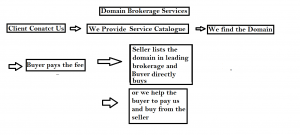 Brokerage chart