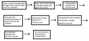 Escrow payment flow